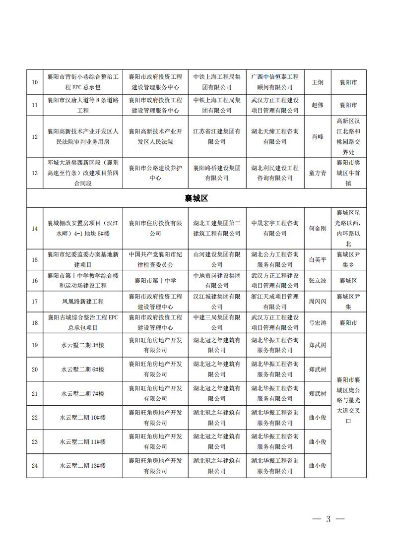 襄建協(xié)〔2022〕15號(hào)關(guān)于表彰2020年度襄陽(yáng)市建筑工程“隆中杯”獎(jiǎng)（市優(yōu)質(zhì)工程）的通報(bào)_02.jpg