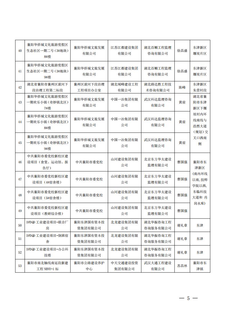 襄建協(xié)〔2022〕15號(hào)關(guān)于表彰2020年度襄陽(yáng)市建筑工程“隆中杯”獎(jiǎng)（市優(yōu)質(zhì)工程）的通報(bào)_04.jpg