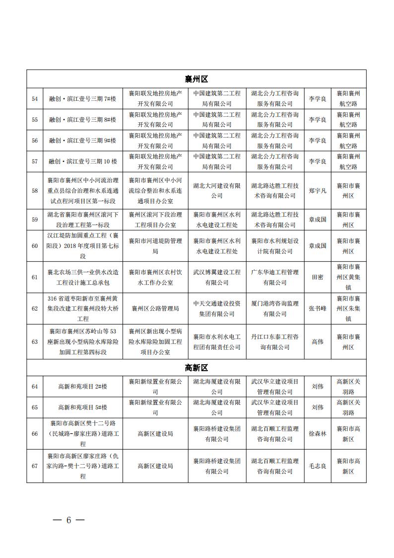 襄建協(xié)〔2022〕15號(hào)關(guān)于表彰2020年度襄陽(yáng)市建筑工程“隆中杯”獎(jiǎng)（市優(yōu)質(zhì)工程）的通報(bào)_05.jpg