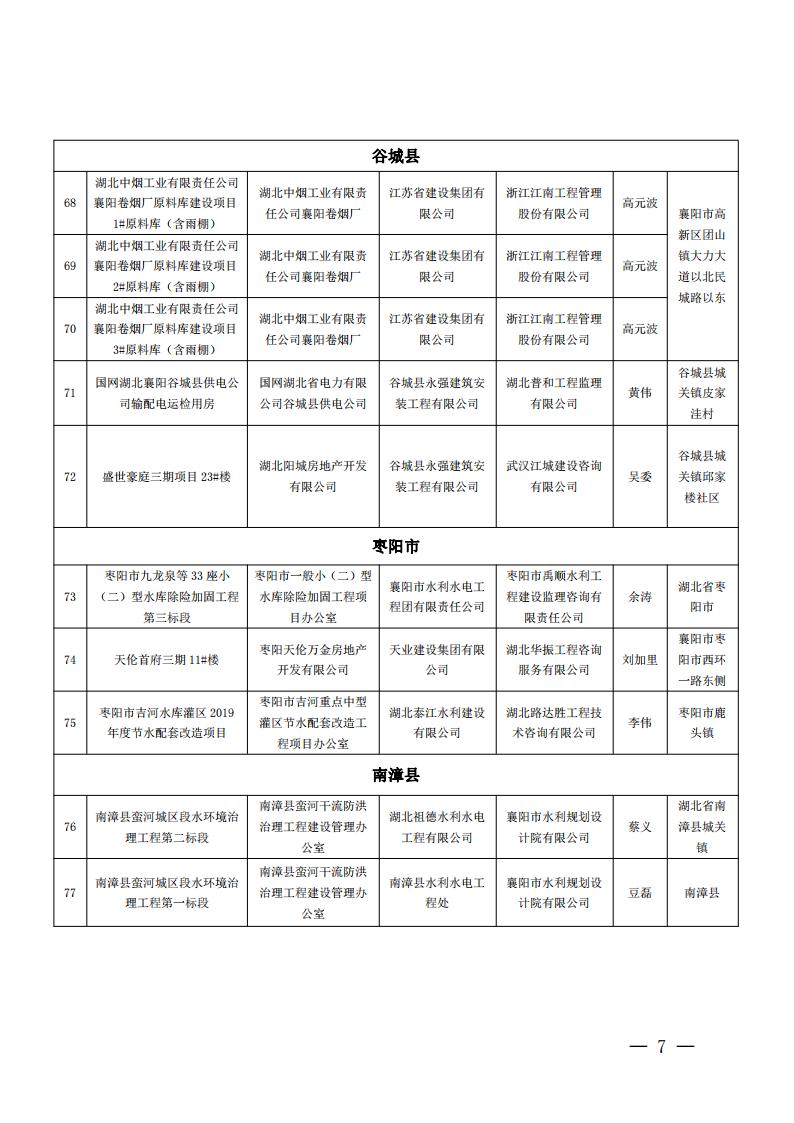 襄建協(xié)〔2022〕15號(hào)關(guān)于表彰2020年度襄陽(yáng)市建筑工程“隆中杯”獎(jiǎng)（市優(yōu)質(zhì)工程）的通報(bào)_06.jpg