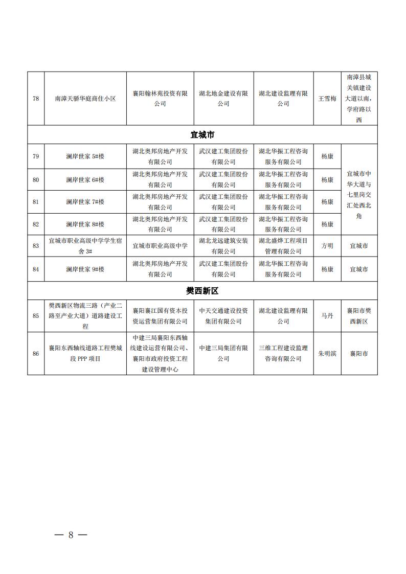 襄建協(xié)〔2022〕15號(hào)關(guān)于表彰2020年度襄陽(yáng)市建筑工程“隆中杯”獎(jiǎng)（市優(yōu)質(zhì)工程）的通報(bào)_07.jpg