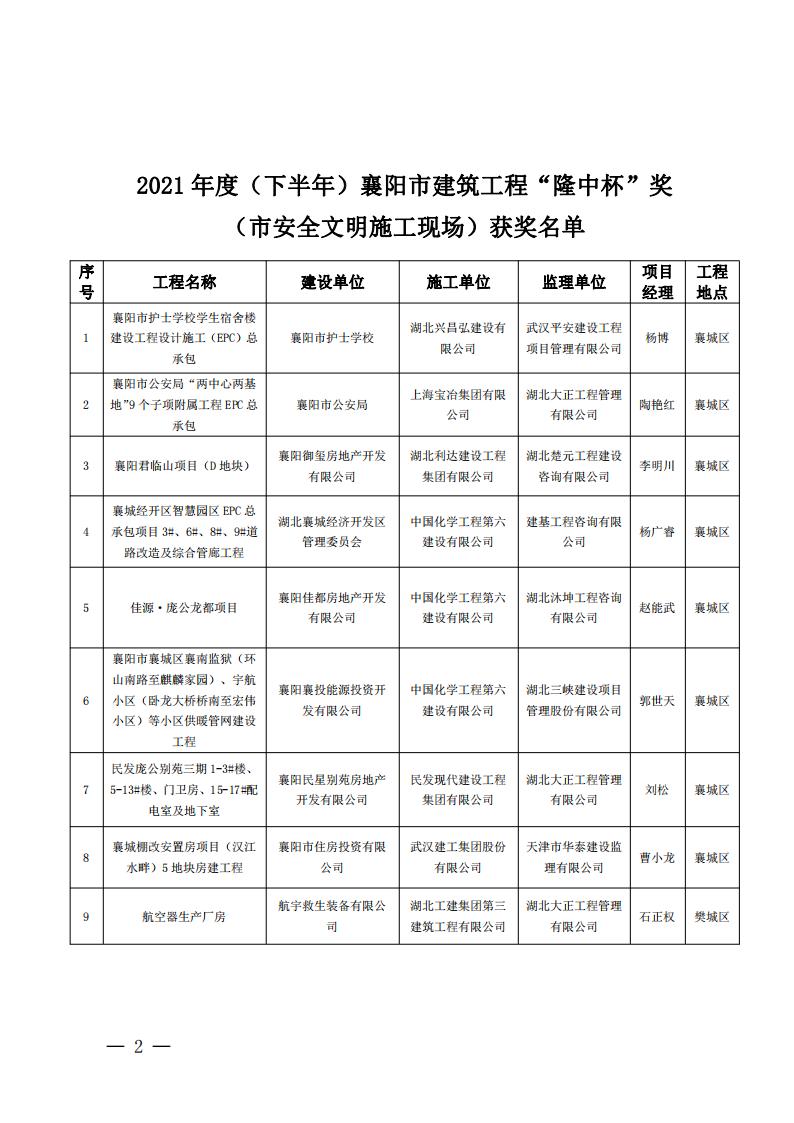 襄建協〔2022〕13號關于表彰2021年度（下半年）襄陽市建筑工程“隆中杯”獎（市安全文明施工現場）的通報_01.jpg