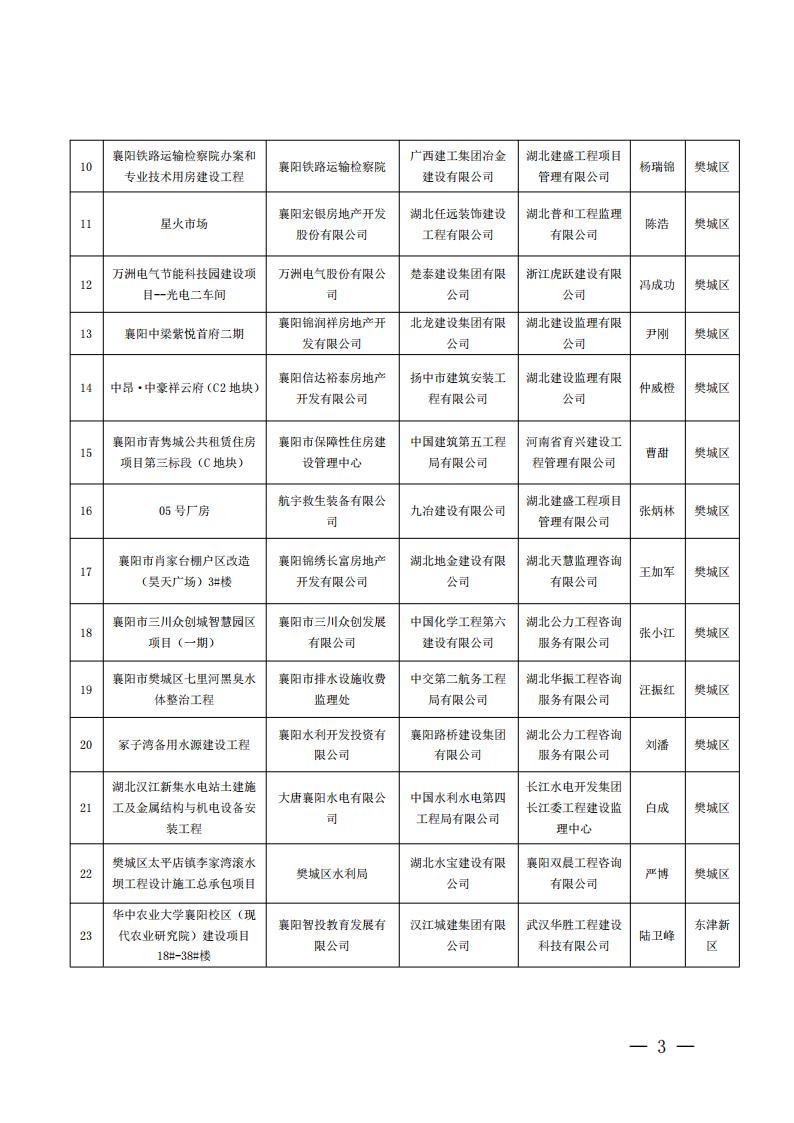 襄建協〔2022〕13號關于表彰2021年度（下半年）襄陽市建筑工程“隆中杯”獎（市安全文明施工現場）的通報_02.jpg