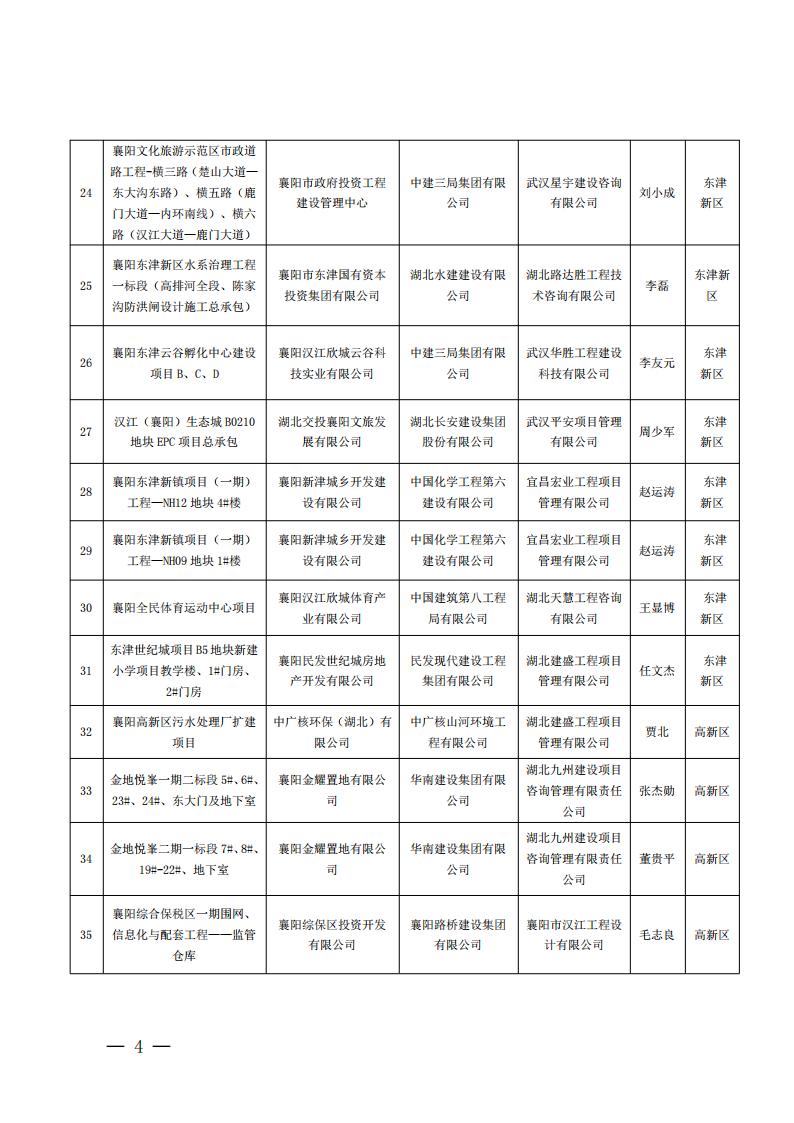 襄建協〔2022〕13號關于表彰2021年度（下半年）襄陽市建筑工程“隆中杯”獎（市安全文明施工現場）的通報_03.jpg