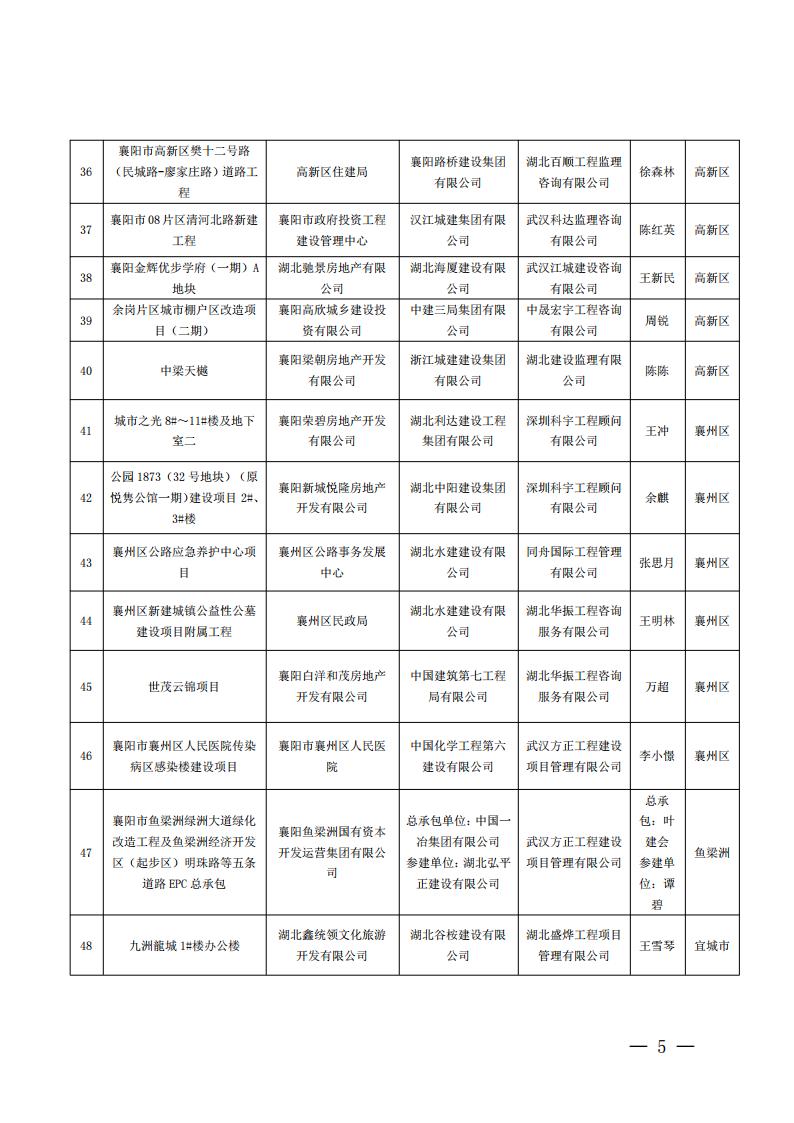 襄建協〔2022〕13號關于表彰2021年度（下半年）襄陽市建筑工程“隆中杯”獎（市安全文明施工現場）的通報_04.jpg