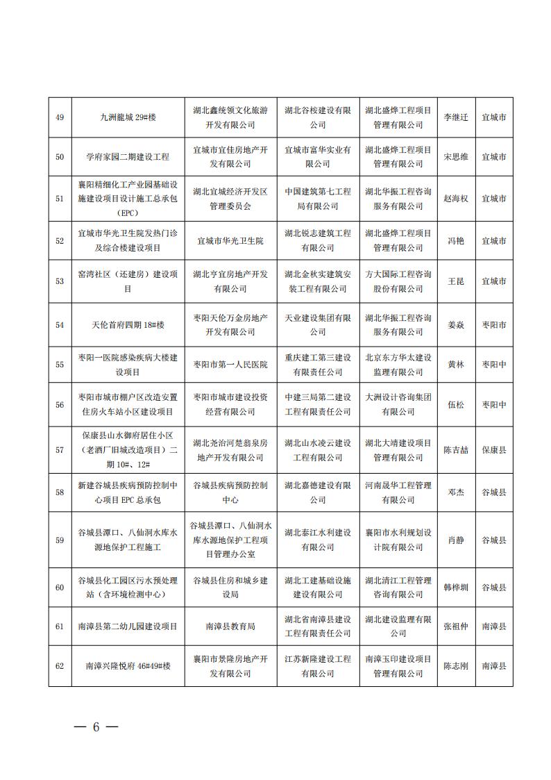 襄建協〔2022〕13號關于表彰2021年度（下半年）襄陽市建筑工程“隆中杯”獎（市安全文明施工現場）的通報_05.jpg