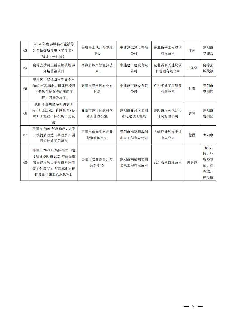 襄建協〔2022〕13號關于表彰2021年度（下半年）襄陽市建筑工程“隆中杯”獎（市安全文明施工現場）的通報_06.jpg