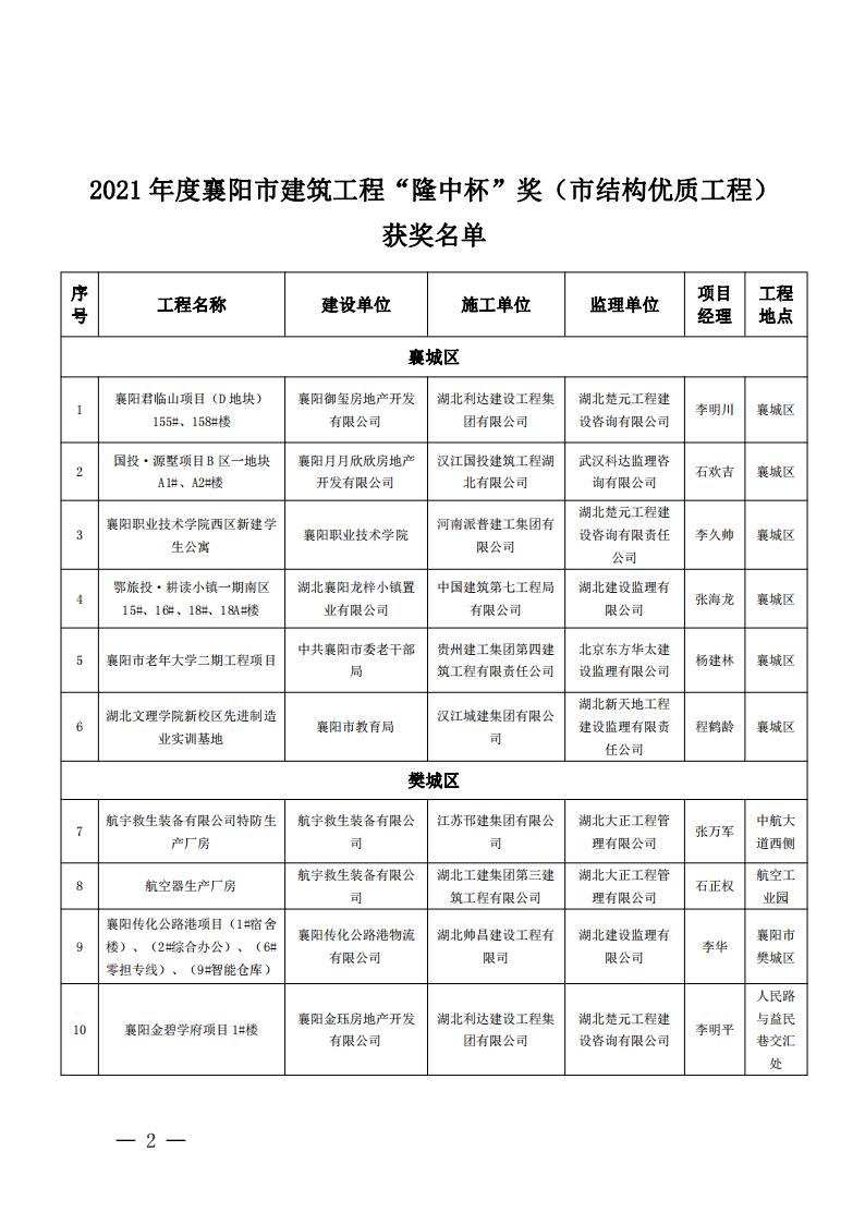 襄建協(xié)〔2022〕14號關(guān)于表彰2021年度襄陽市建筑工程“隆中杯”獎(jiǎng)（市結(jié)構(gòu)優(yōu)質(zhì)工程）的通報(bào)(1)_01.jpg