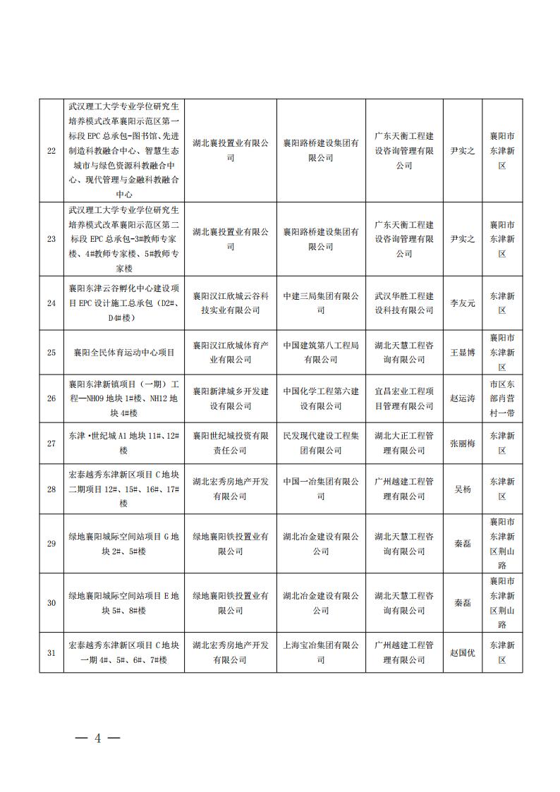 襄建協(xié)〔2022〕14號關(guān)于表彰2021年度襄陽市建筑工程“隆中杯”獎(jiǎng)（市結(jié)構(gòu)優(yōu)質(zhì)工程）的通報(bào)(1)_03.jpg