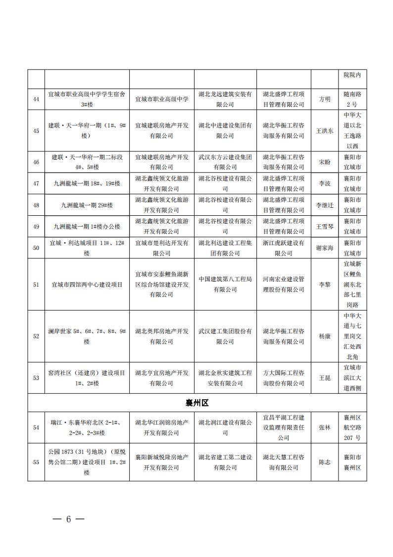 襄建協(xié)〔2022〕14號關(guān)于表彰2021年度襄陽市建筑工程“隆中杯”獎(jiǎng)（市結(jié)構(gòu)優(yōu)質(zhì)工程）的通報(bào)(1)_05.jpg