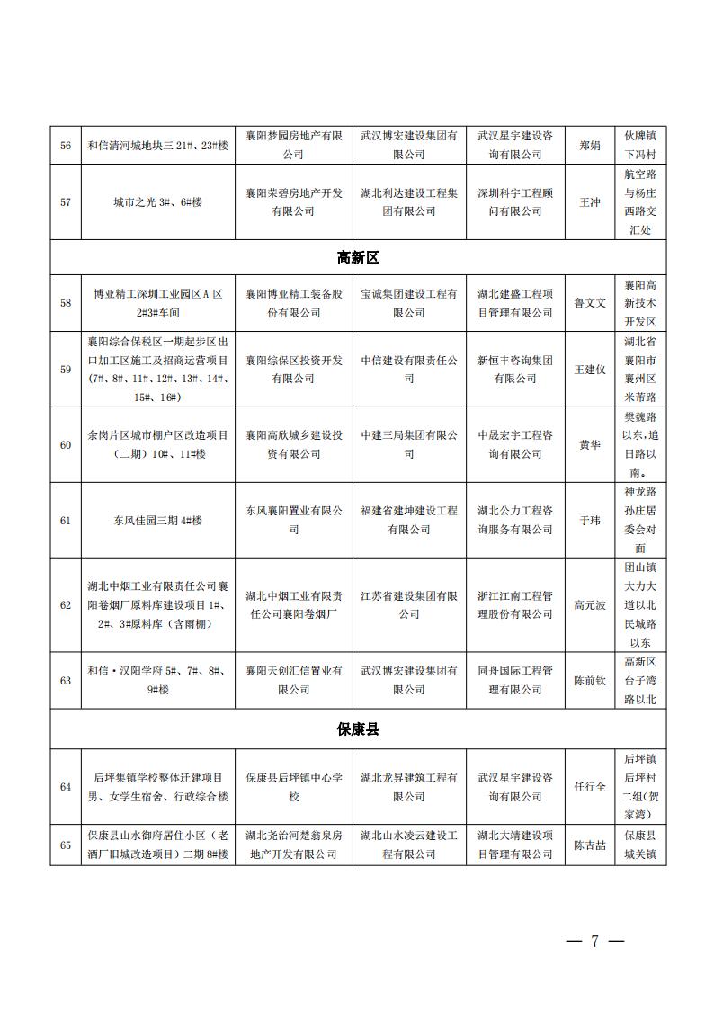 襄建協(xié)〔2022〕14號關(guān)于表彰2021年度襄陽市建筑工程“隆中杯”獎(jiǎng)（市結(jié)構(gòu)優(yōu)質(zhì)工程）的通報(bào)(1)_06.jpg