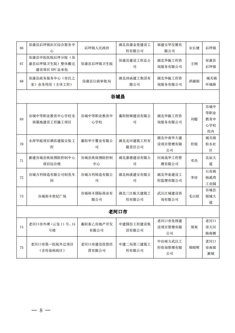 襄建協(xié)〔2022〕14號關(guān)于表彰2021年度襄陽市建筑工程“隆中杯”獎(jiǎng)（市結(jié)構(gòu)優(yōu)質(zhì)工程）的通報(bào)(1)_07.jpg