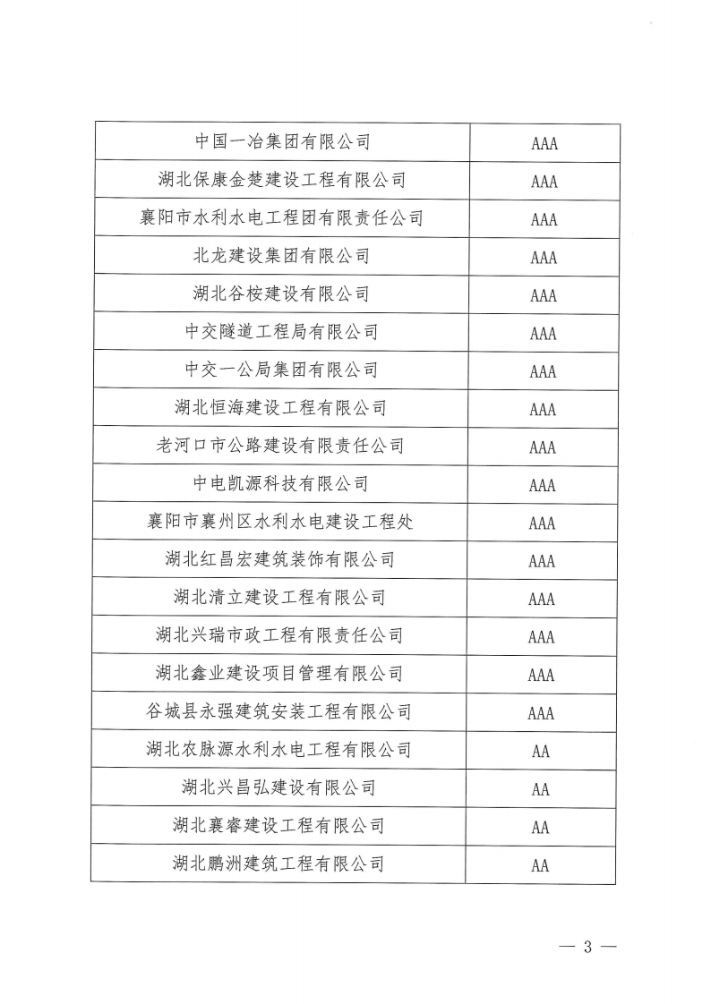 關于對2022年度第一批襄陽市建筑業企業信用評級結果的公示_02.png