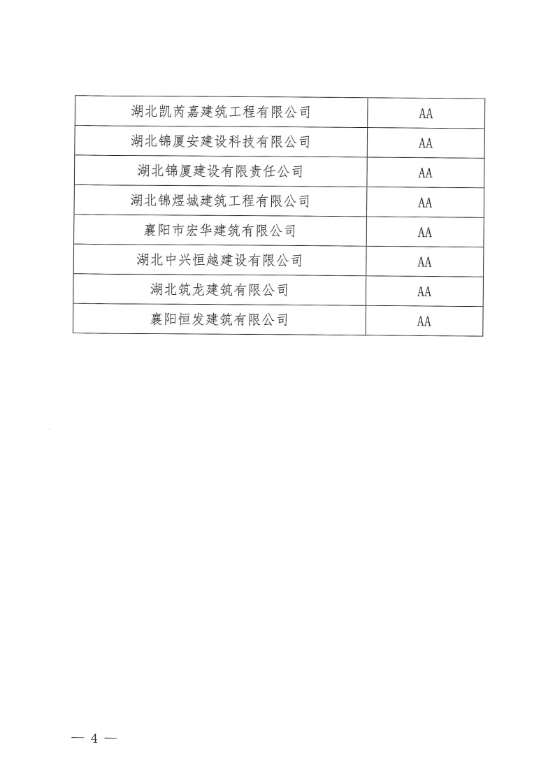 關于對2022年度第一批襄陽市建筑業企業信用評級結果的公示_03.png