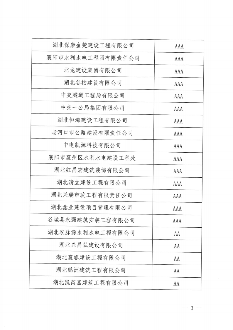 襄建協〔2022〕19號 關于公布2022年度第一批襄陽市建筑業企業信用評級結果的通知_02.png